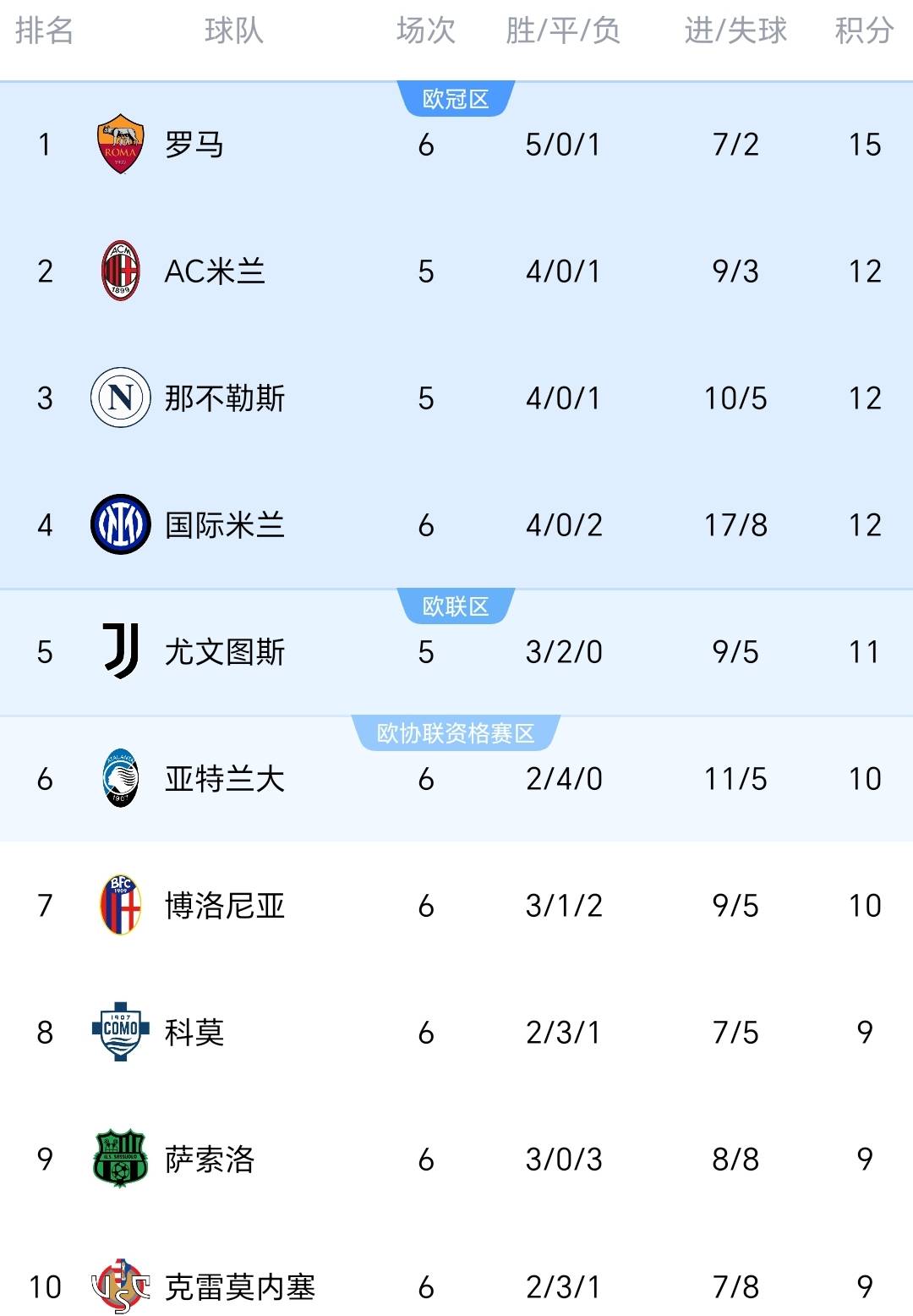 随着罗马2-1逆转暂登顶，劲旅一胜难求！意甲最新排名，尤文仅第5