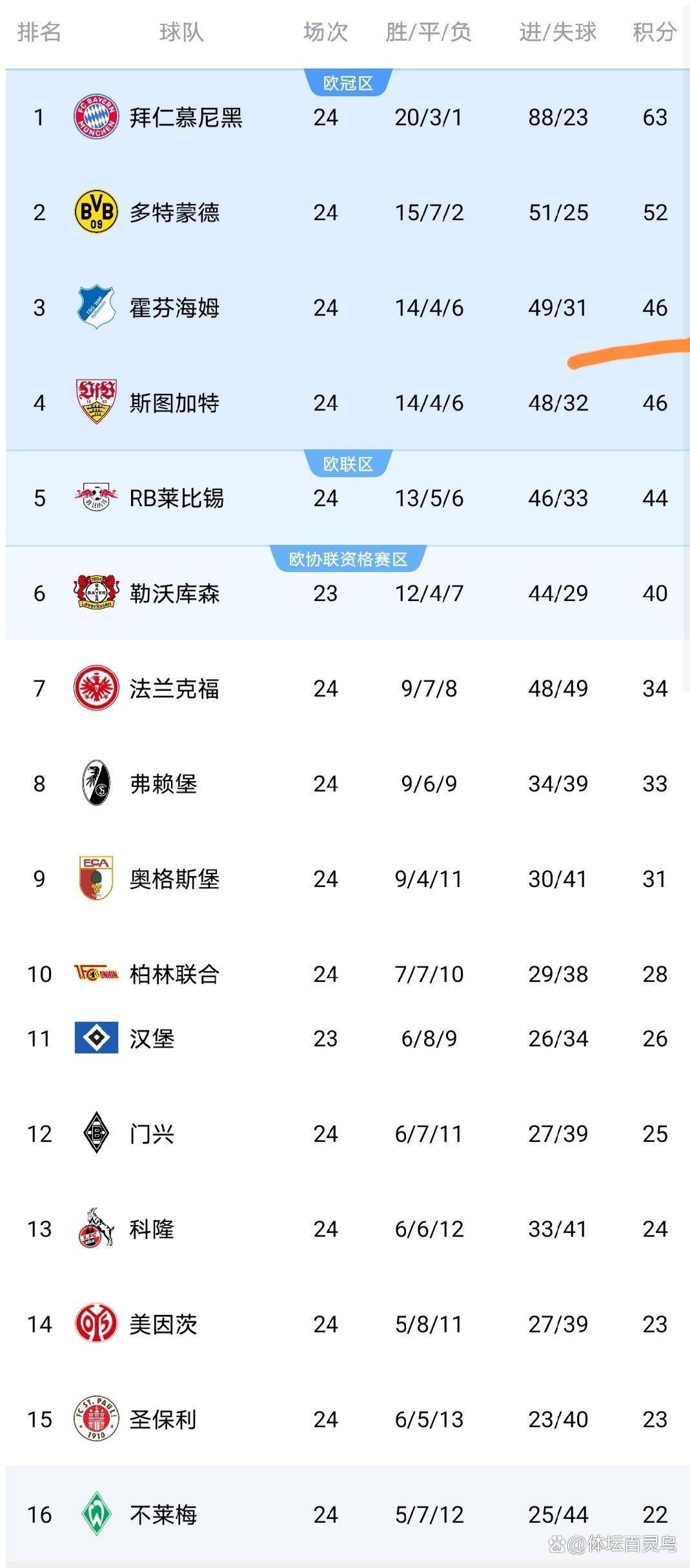 随着莱比锡2-1、法兰克福2-0、斯图加特4-0、最新德甲积分榜出炉
